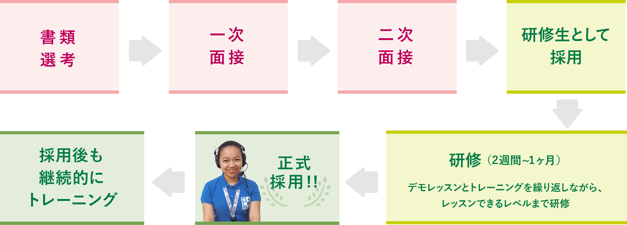 採用プロセスは2回の面接で採用後、2週間から1ヶ月の研修を経て正式採用しています。